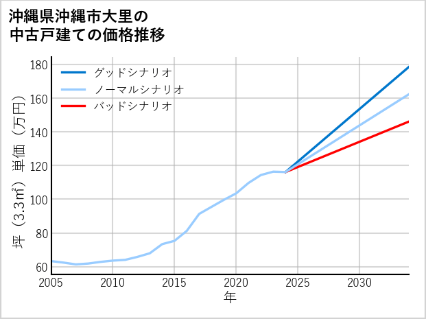 沖縄県沖縄市大里の中古戸建て価格推移