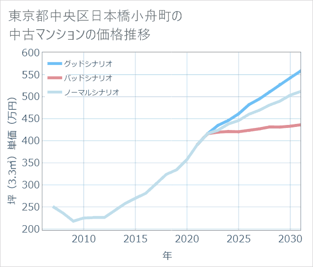 東京都中央区日本橋小舟町の中古マンション価格推移