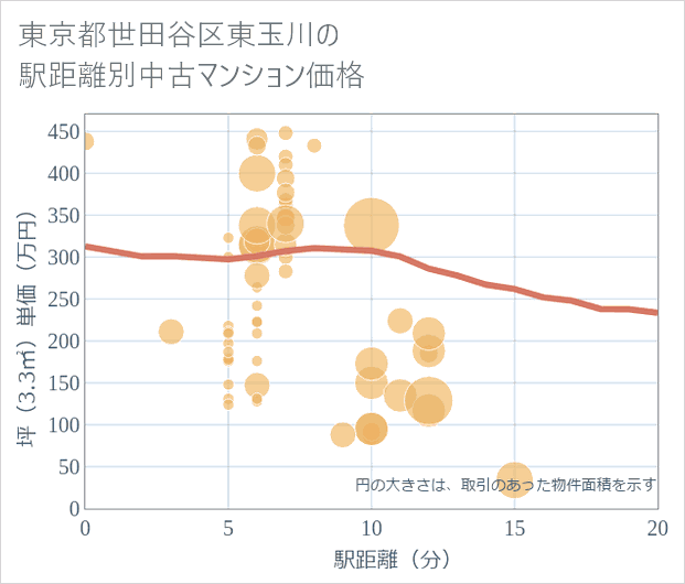 東京都世田谷区東玉川の徒歩距離別の中古マンション坪単価