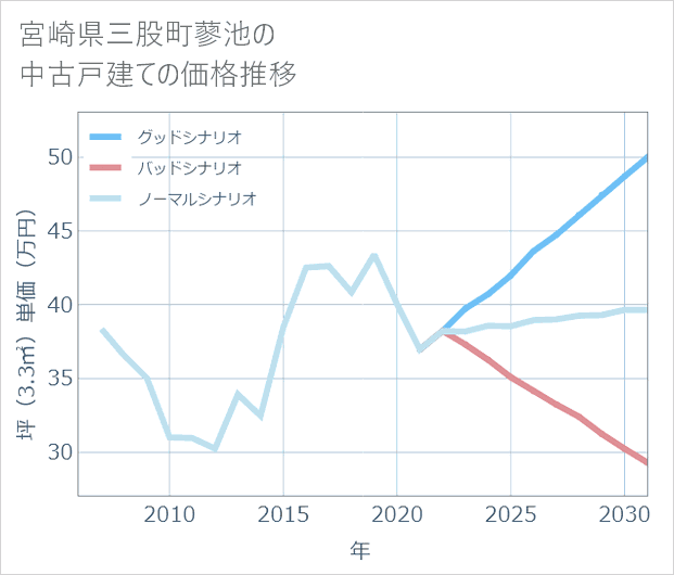 宮崎県三股町蓼池の中古戸建て価格推移