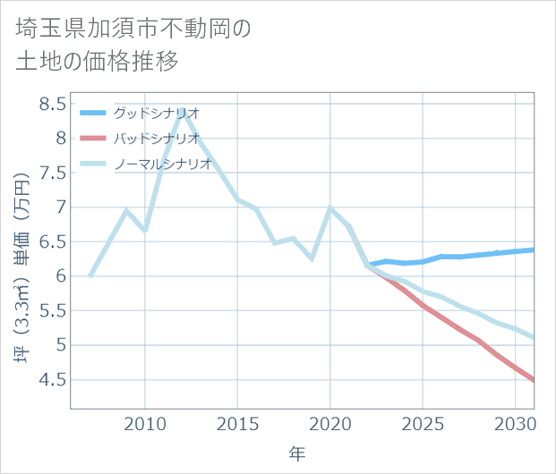 埼玉県加須市不動岡の土地価格推移