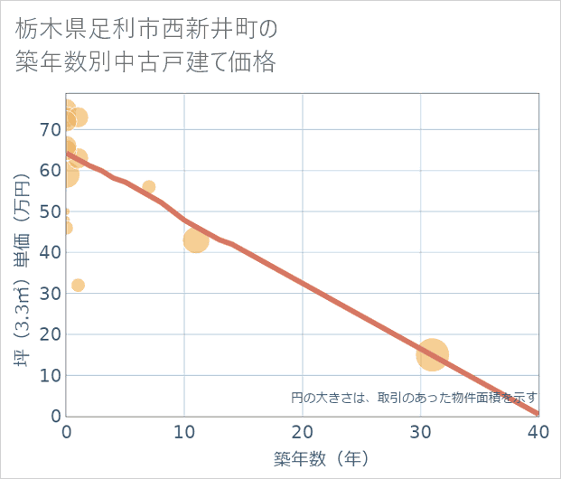 栃木県足利市西新井町の築年数別の中古戸建て坪単価