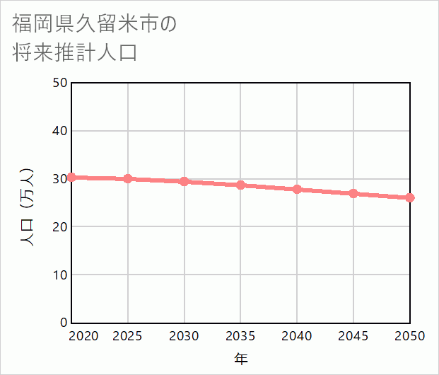 久留米市の将来推計人口