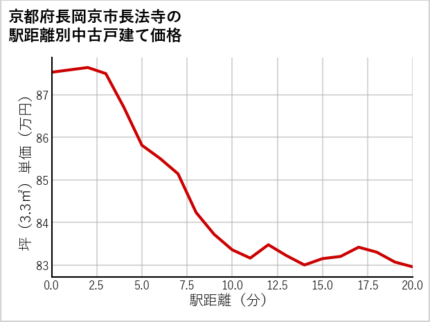 京都府長岡京市長法寺の徒歩距離別の中古戸建て坪単価
