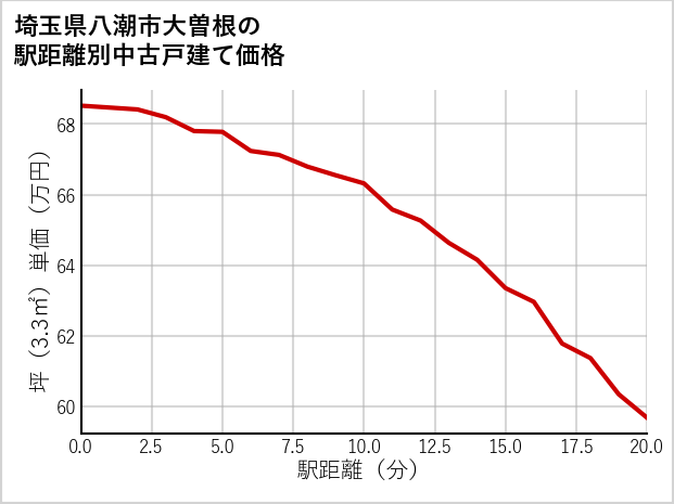 埼玉県八潮市大曽根の徒歩距離別の中古戸建て坪単価