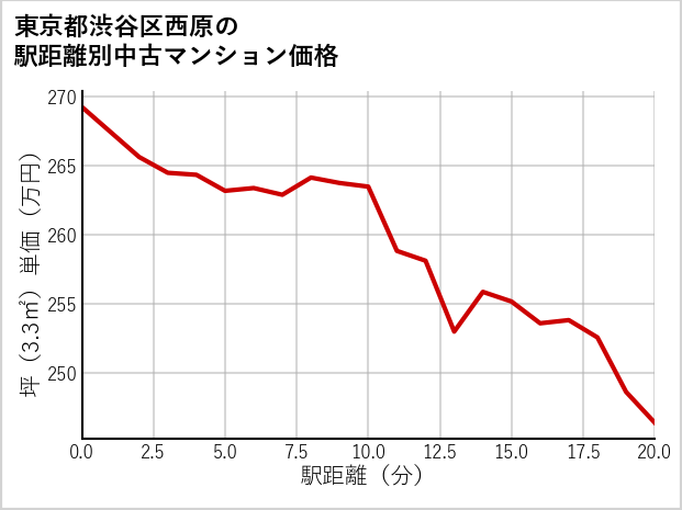 東京都渋谷区西原の徒歩距離別の中古マンション坪単価