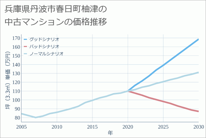 兵庫県丹波市春日町柚津の中古マンション価格推移