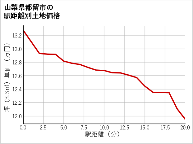 山梨県都留市の徒歩距離別の土地坪単価