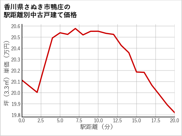 香川県さぬき市鴨庄の徒歩距離別の中古戸建て坪単価