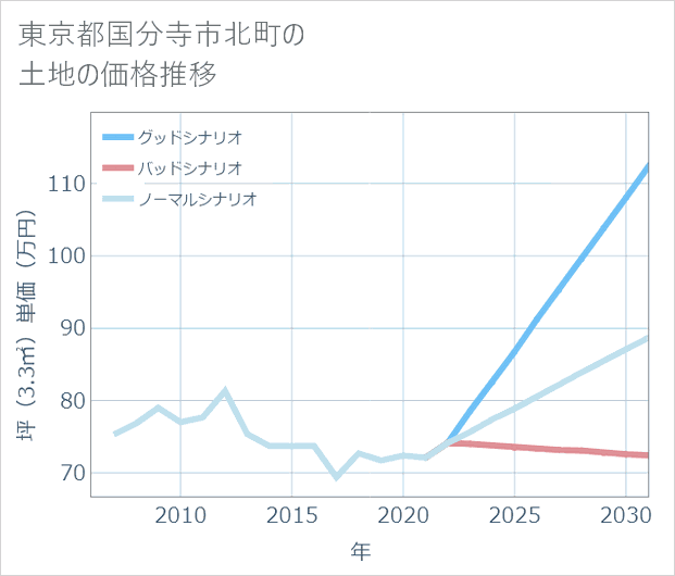 東京都国分寺市北町の土地価格推移