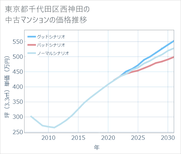 東京都千代田区西神田の中古マンション価格推移
