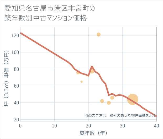 愛知県名古屋市港区本宮町の築年数別の中古マンション坪単価