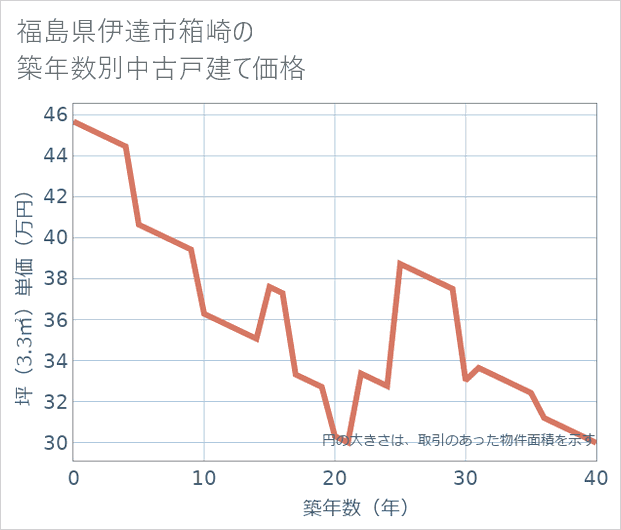 福島県伊達市箱崎の築年数別の中古戸建て坪単価