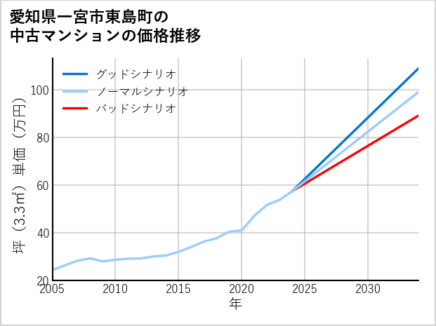 愛知県一宮市東島町の中古マンション価格推移
