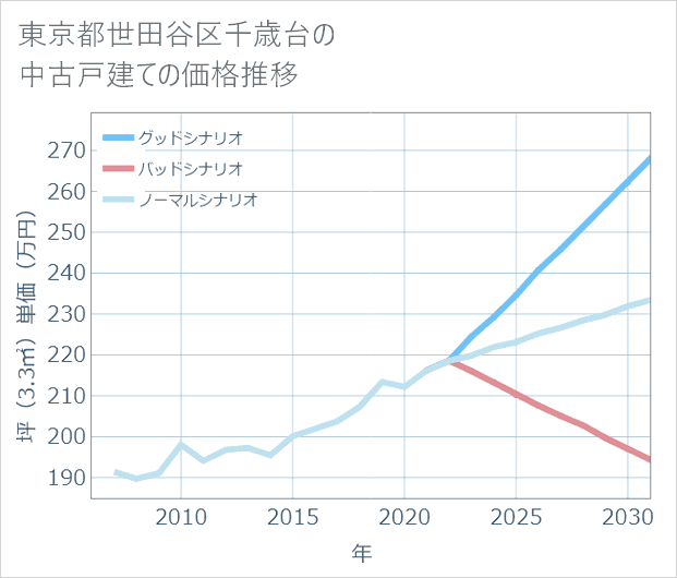 東京都世田谷区千歳台の中古戸建て価格推移