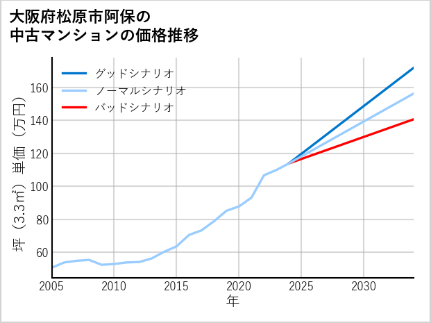 大阪府松原市阿保の中古マンション価格推移