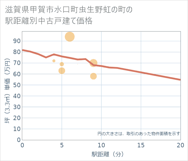 滋賀県甲賀市水口町虫生野虹の町の徒歩距離別の中古戸建て坪単価