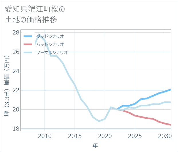 愛知県蟹江町桜の土地価格推移