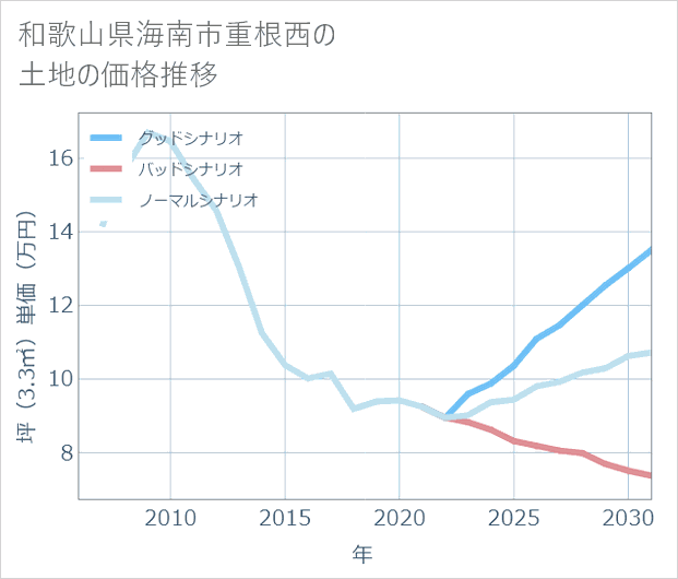 和歌山県海南市重根西の土地価格推移