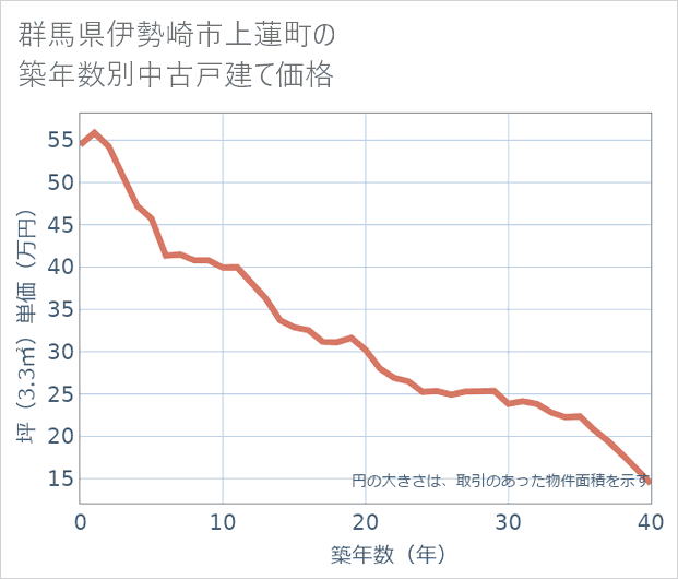 群馬県伊勢崎市上蓮町の築年数別の中古戸建て坪単価