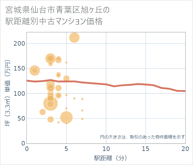 宮城県仙台市青葉区旭ケ丘の徒歩距離別の中古マンション坪単価