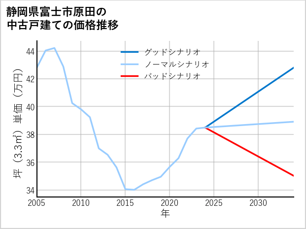 静岡県富士市原田の中古戸建て価格推移