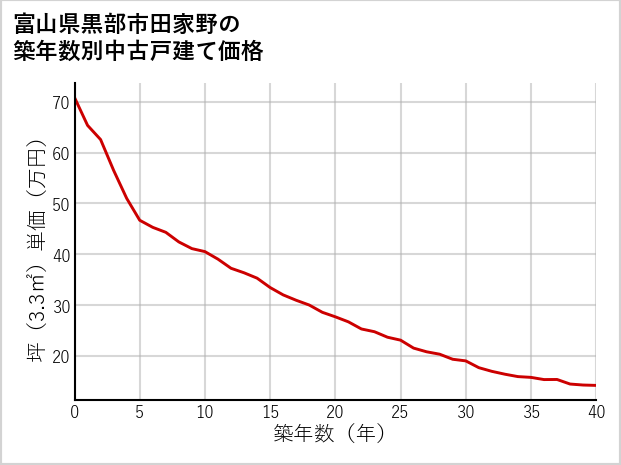 富山県黒部市田家野の築年数別の中古戸建て坪単価
