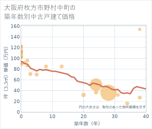 大阪府枚方市野村中町の築年数別の中古戸建て坪単価