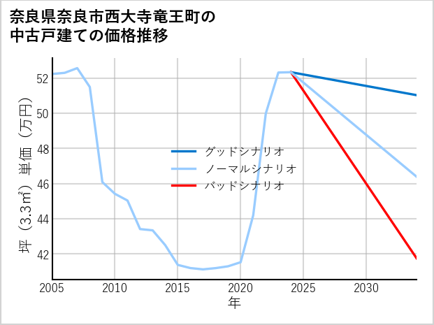 奈良県奈良市西大寺竜王町の中古戸建て価格推移