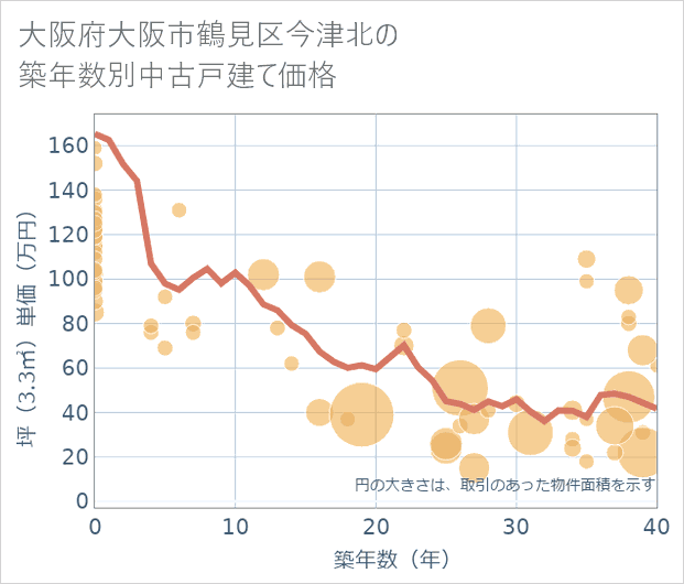 大阪府大阪市鶴見区今津北の築年数別の中古戸建て坪単価