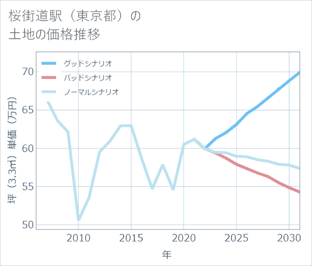 桜街道駅(東京都)の土地価格推移