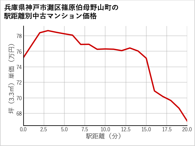 兵庫県神戸市灘区篠原伯母野山町の徒歩距離別の中古マンション坪単価
