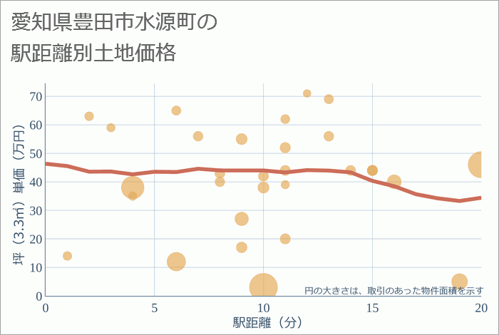 愛知県豊田市水源町の徒歩距離別の土地坪単価