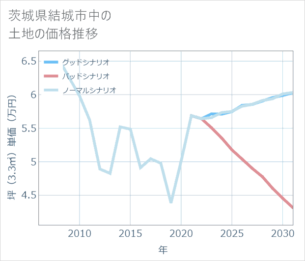 茨城県結城市中の土地価格推移