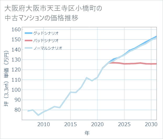大阪府大阪市天王寺区小橋町の中古マンション価格推移