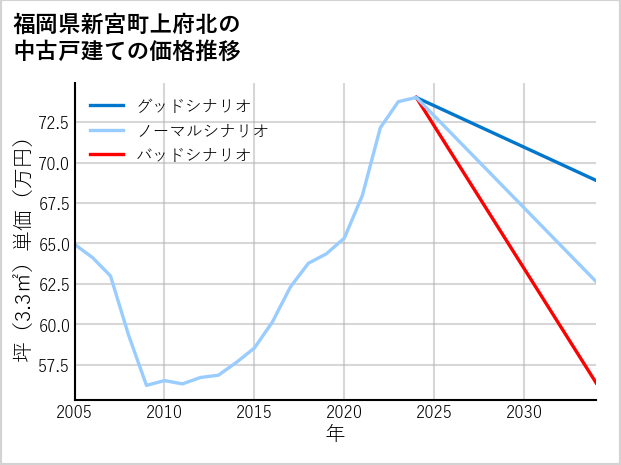 福岡県新宮町上府北の中古戸建て価格推移