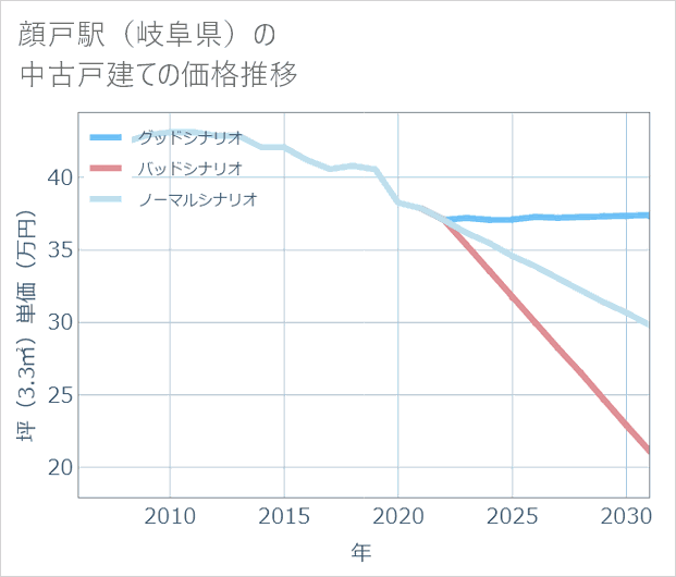 顔戸駅(岐阜県)の中古戸建て価格推移