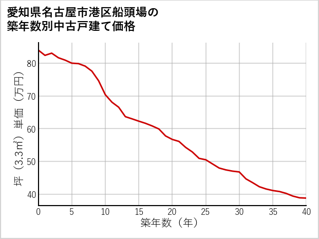 愛知県名古屋市港区船頭場の築年数別の中古戸建て坪単価