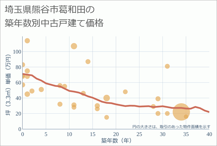 埼玉県熊谷市葛和田の築年数別の中古戸建て坪単価