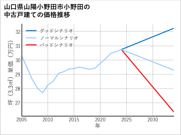 山口県山陽小野田市小野田の中古戸建て価格推移