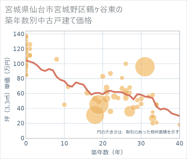 宮城県仙台市宮城野区鶴ケ谷東の築年数別の中古戸建て坪単価