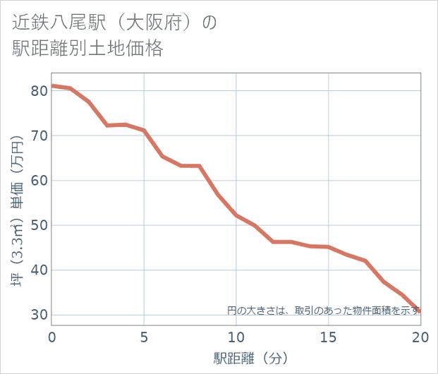 近鉄八尾駅(大阪府)の徒歩距離別の土地坪単価