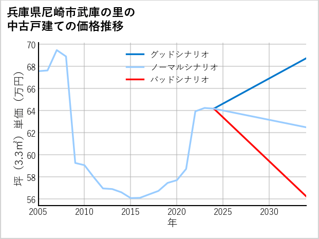 兵庫県尼崎市武庫の里の中古戸建て価格推移
