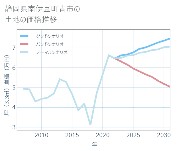 静岡県南伊豆町青市の土地価格推移