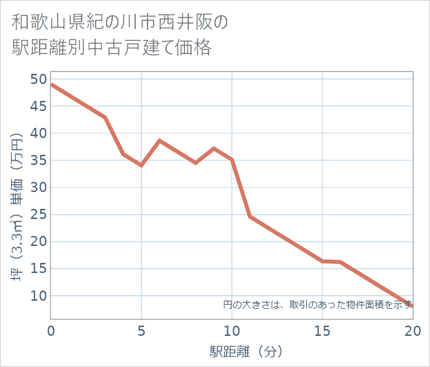 和歌山県紀の川市西井阪の徒歩距離別の中古戸建て坪単価
