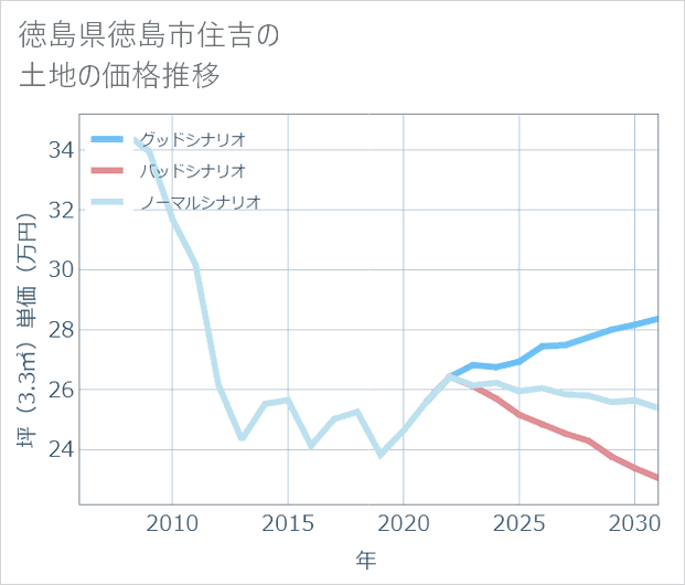 徳島県徳島市住吉の土地価格推移