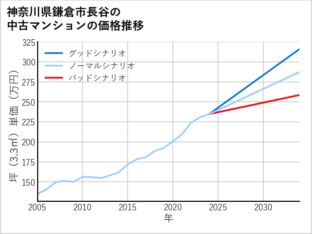 神奈川県鎌倉市長谷の中古マンション価格推移