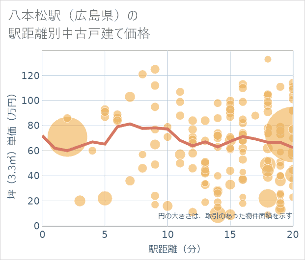 八本松駅(広島県)の徒歩距離別の中古戸建て坪単価