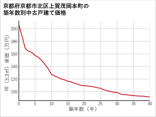 京都府京都市北区上賀茂岡本町の築年数別の中古戸建て坪単価