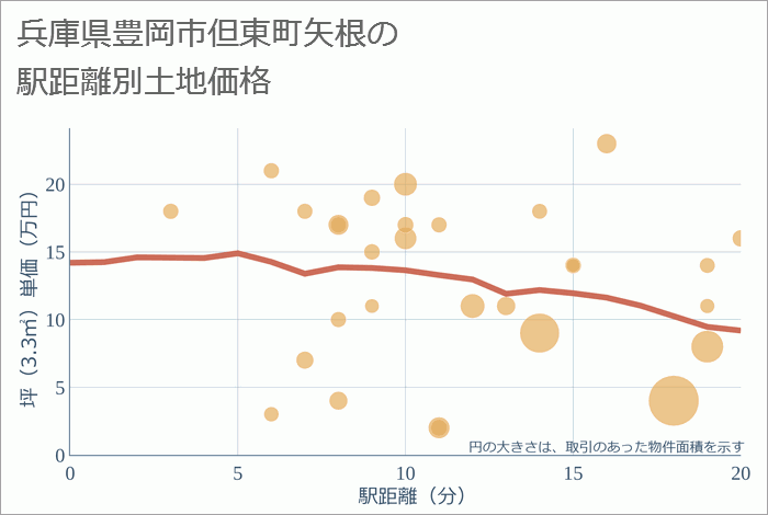 兵庫県豊岡市但東町矢根の徒歩距離別の土地坪単価